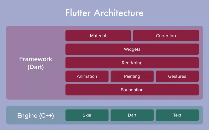 flutter architecture