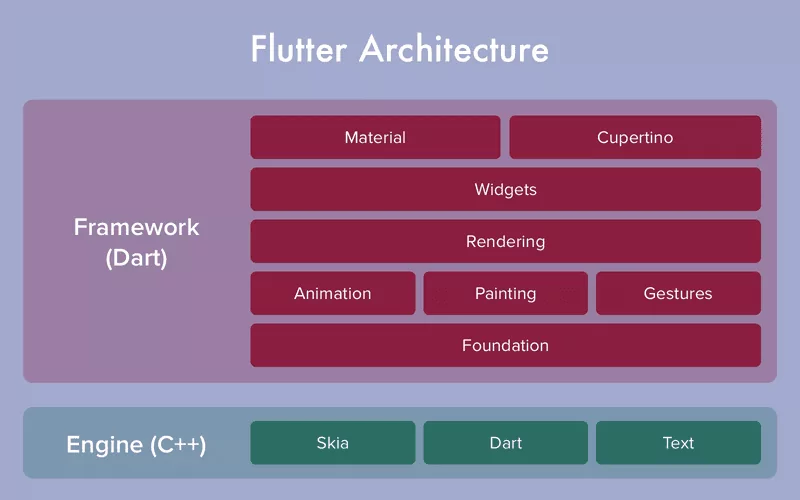 flutter architecture