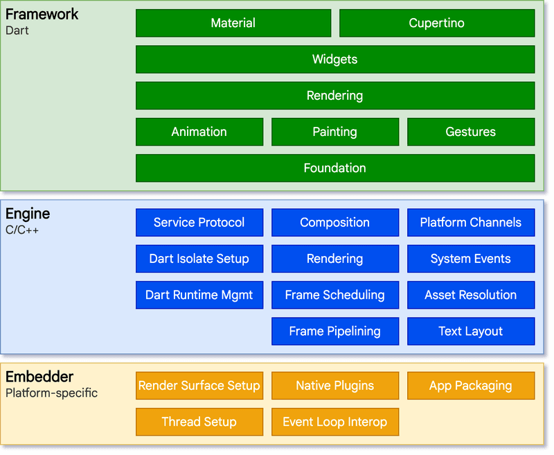 flutter architecture