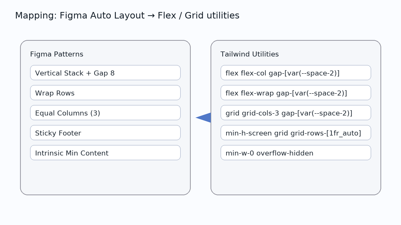 Mapping Figma Auto Layout patterns to Tailwind utilities