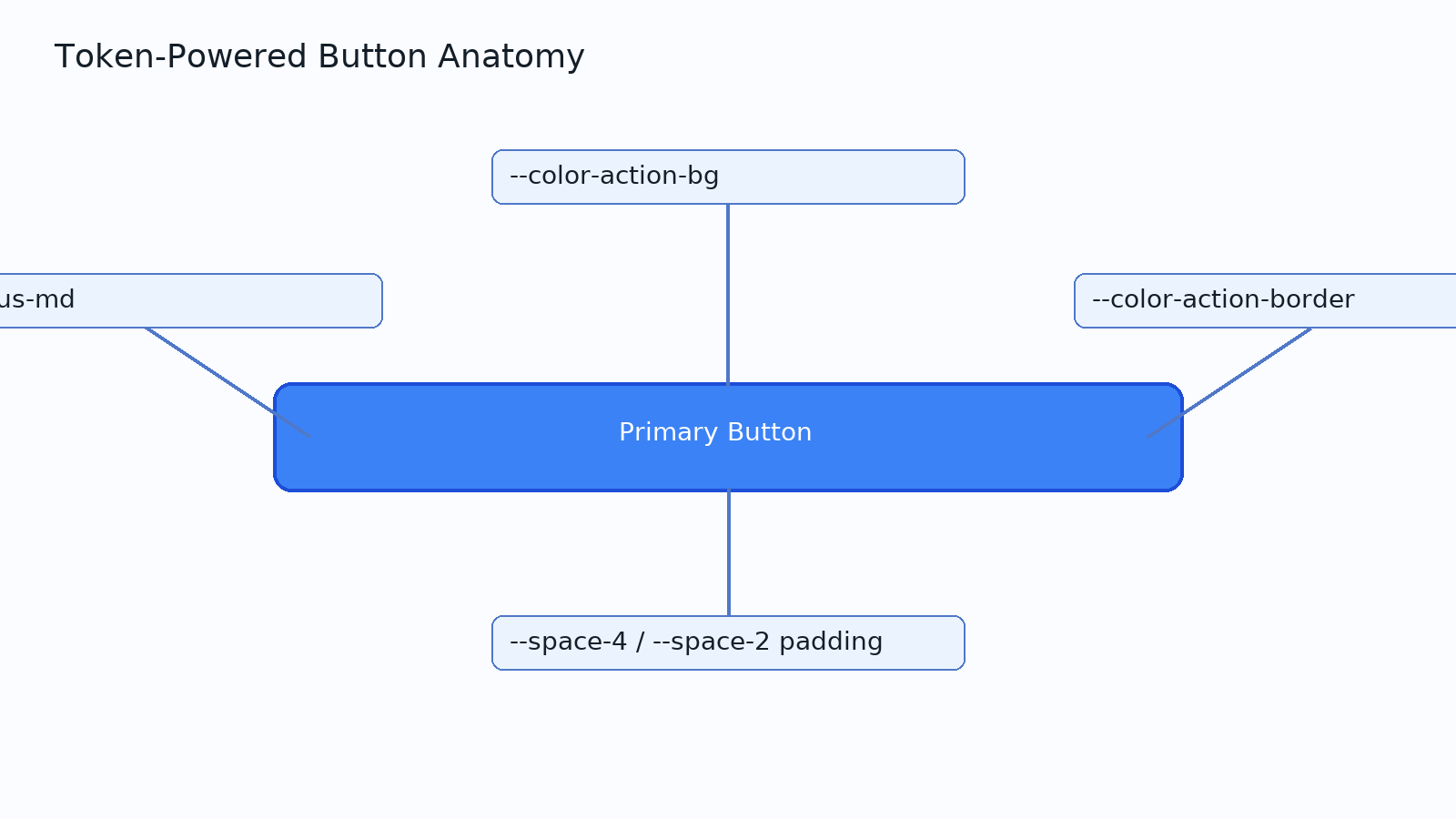 Token-powered button anatomy with CSS variable callouts
