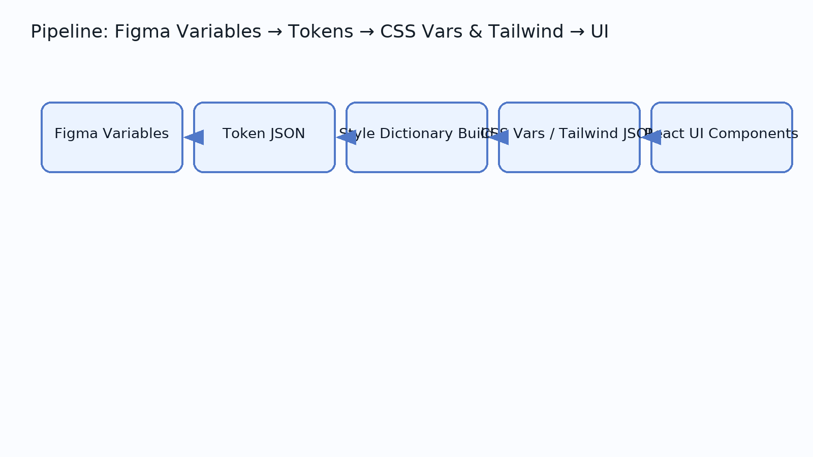 Pipeline: Figma Variables → Tokens → CSS Vars & Tailwind → UI
